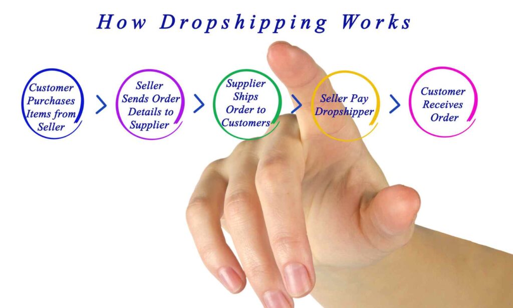 how dropshipping works