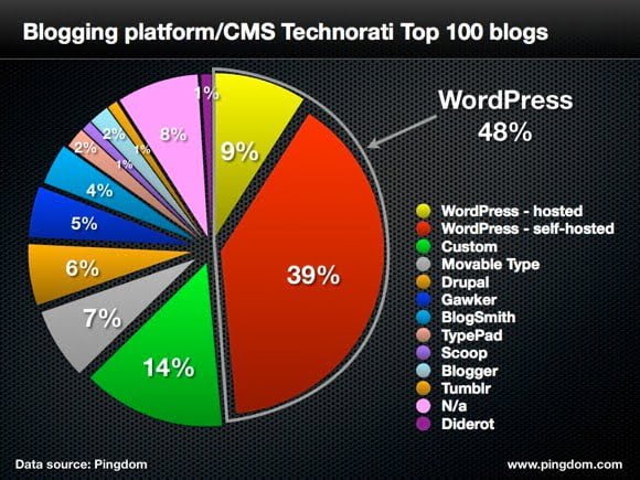 Top Blogging Platforms